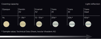 Empress Direct Refill 3г – Нанохибриден Фотополимерен Композит Ivoclar
